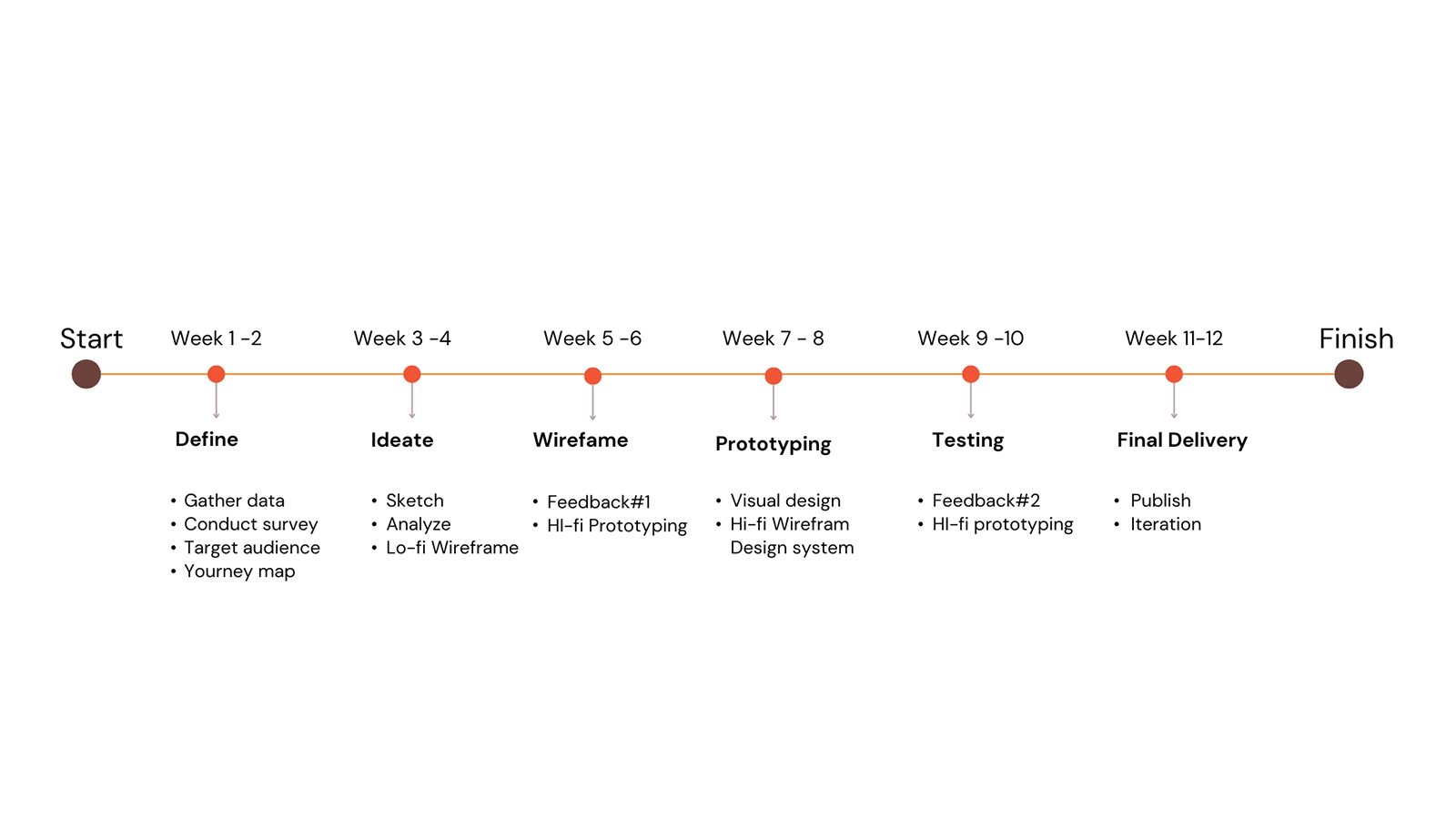 period of time, explaining how long the project from start to finish 